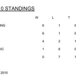 PECMSP League Standings as of June 15
