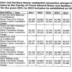 Water and sewer rates change Jan. 1