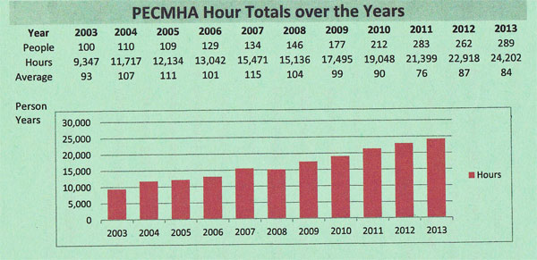 Hours contributed by Auxiliary volunteers over the years. Graph by Janet Chandler, member and volunteer records.