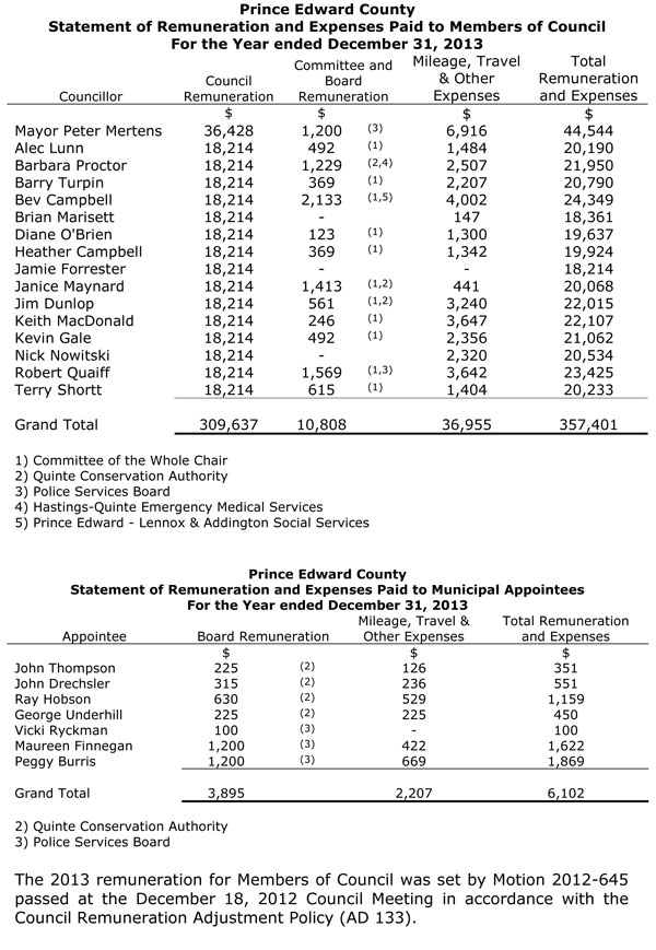 2013-Council-Remuneration-&-Expenses-2