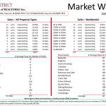 Home sales up 3.9 per cent