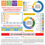 County's hospital foundation thanks community for its contributions toward 2016-17 achievements