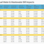 Public invited to discussion on water rates for next five years