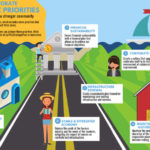 Strategic plan update to ask community where it sees County over next 10 years