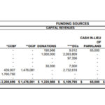 Council to begin deep dive into a $87.4M capital budget