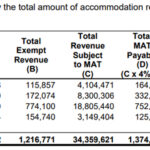 County STAs handed over $1.3M in MAT tax for 2022