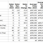Prince Edward County bucks declining home prices trend for March
