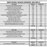 $1.8 million in road work tenders approved