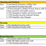 Plan designed to help house homeless and seek support services