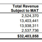 County reports $1.2 million received from 2024 tourism accommodation tax