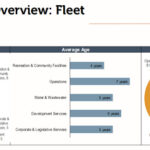 Fire equipment concerns among vehicle, and recreation asset discussions