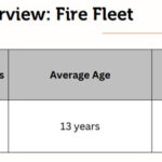 Fire equipment concerns among vehicle, and recreation asset discussions